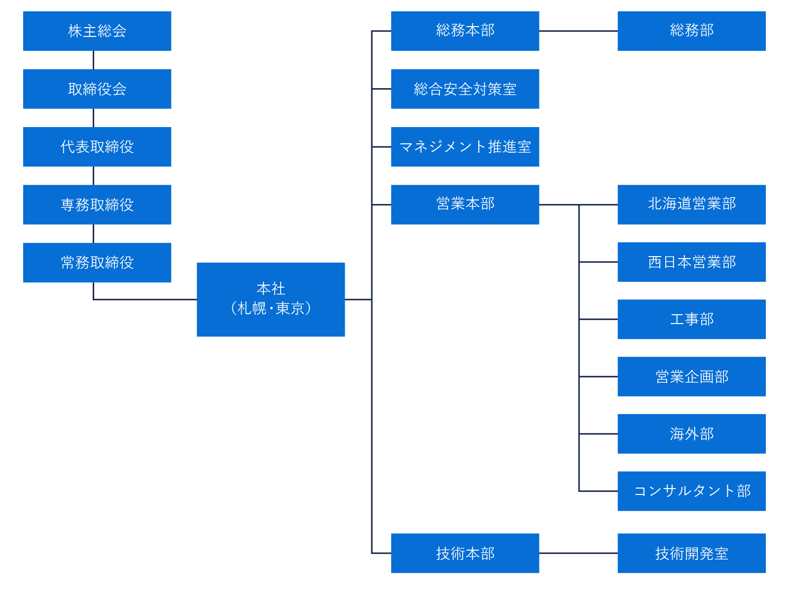 組織図